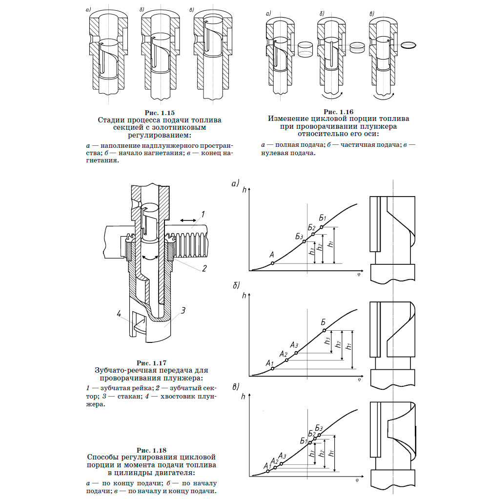 Стадии процесса подачи топлива
секцией с золотниковым регулированием