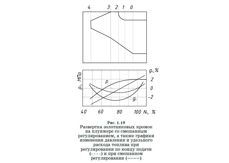Развертка золотниковых кромок на плунжере