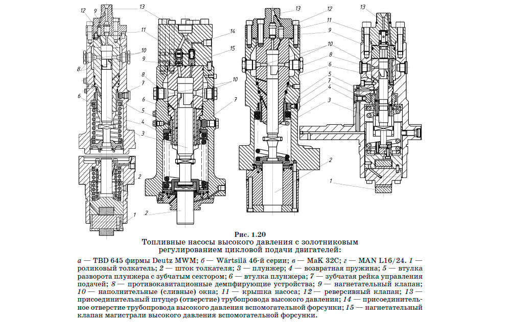 Топливные насосы высокого давления с золотниковым регулированием цикловой подачи двигателей