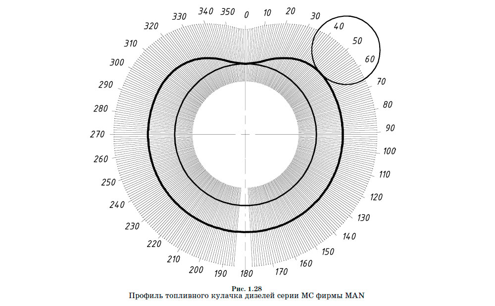 Профиль топливного кулачка дизелей серии MC фирмы MAN