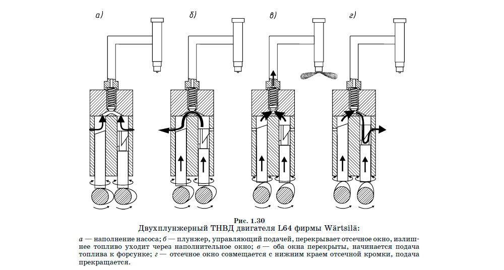 Двухплунжерный ТНВД двигателя L64 фирмы Wärtsilä