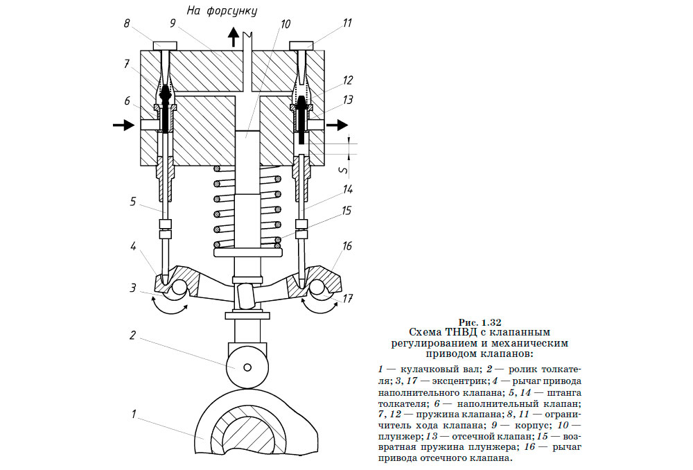 Схема ТНВД с клапанным
регулированием и механическим приводом клапанов