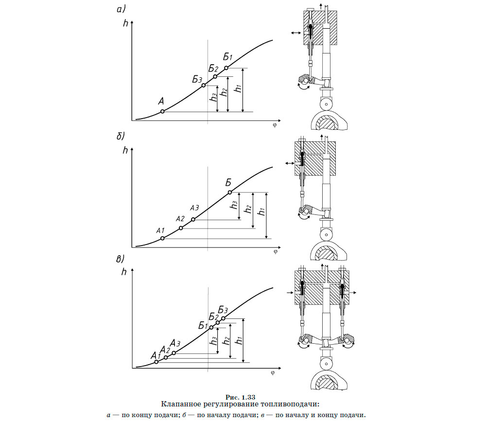 Клапанное регулирование топливоподачи