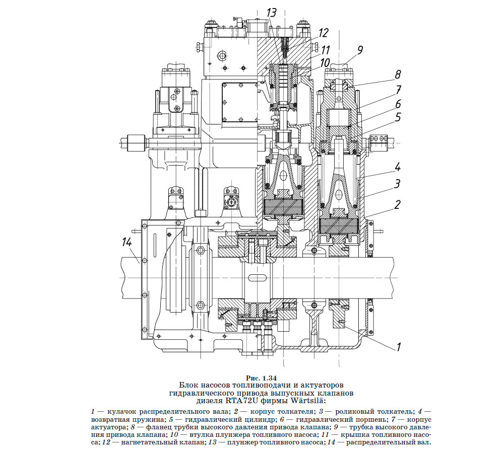 Блок насосов топливоподачи и актуаторов
гидравлического привода выпускных клапанов дизеля RTA72U фирмы Wärtsilä