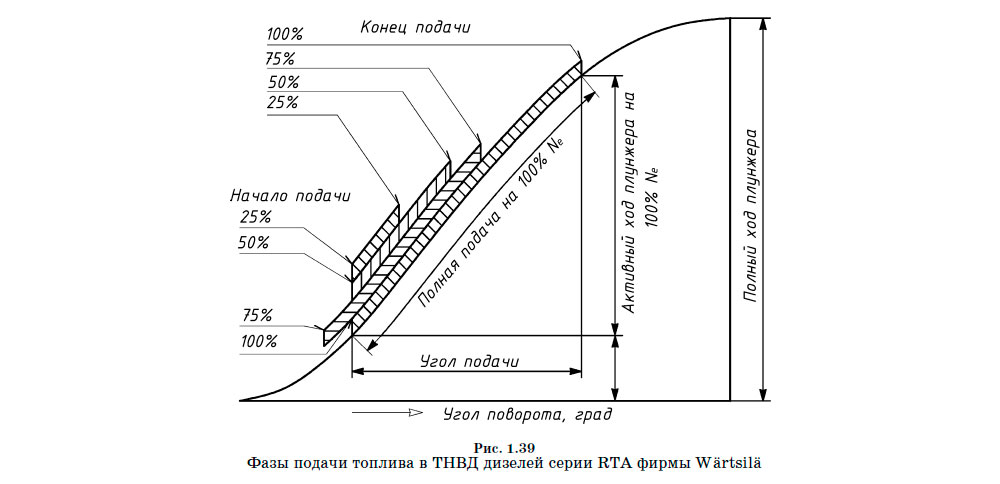 Фазы подачи топлива в ТНВД дизелей серии RTA фирмы Wärtsilä