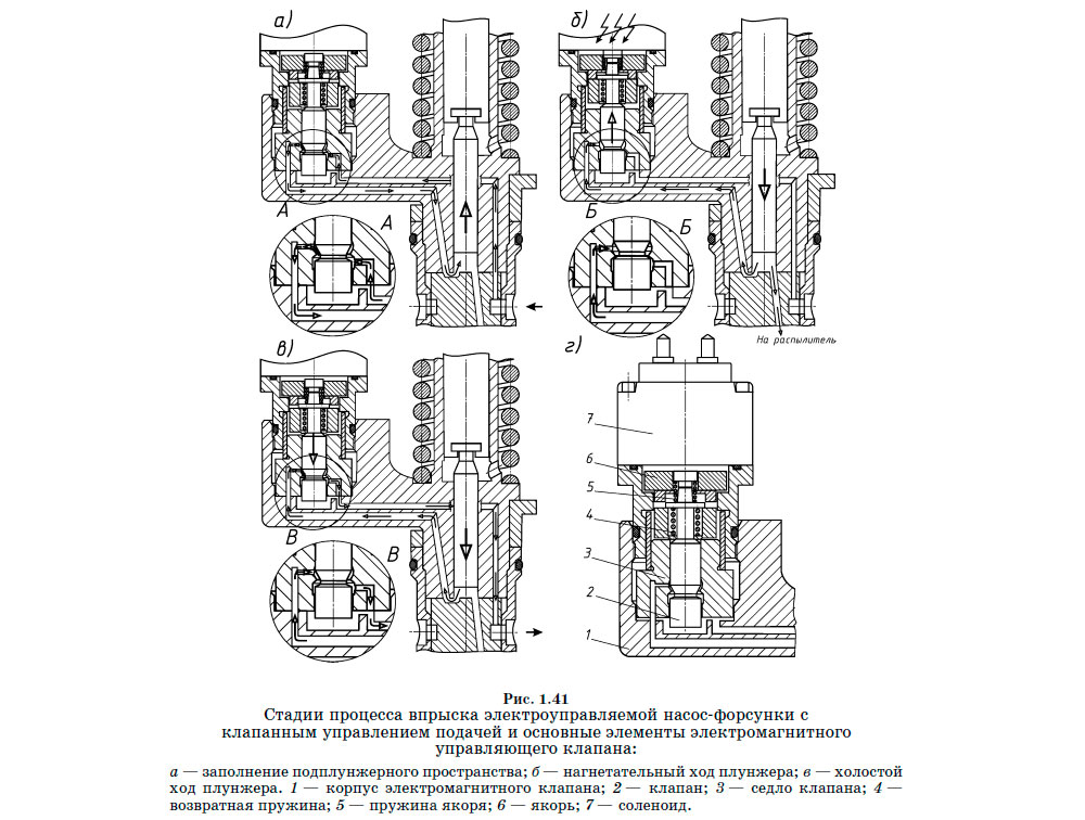 Стадии процесса впрыска электроуправляемой насос-форсунки с клапанным управлением подачей и основные элементы электромагнитного управляющего клапана