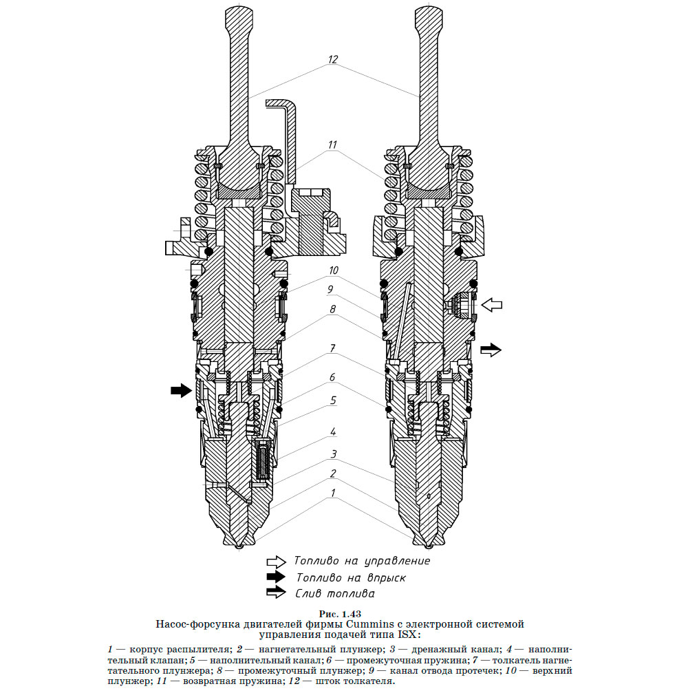 Насос-форсунка двигателей фирмы Cummins с электронной системой управления подачей типа ISX