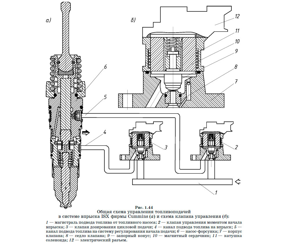 Общая схема управления топливоподачей
в системе впрыска ISX фирмы Cummins (а) и схема клапана управления (б)