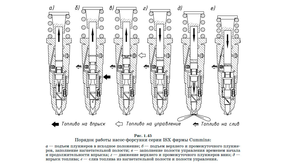 Порядок работы насос-форсунки серии ISX фирмы Cummins