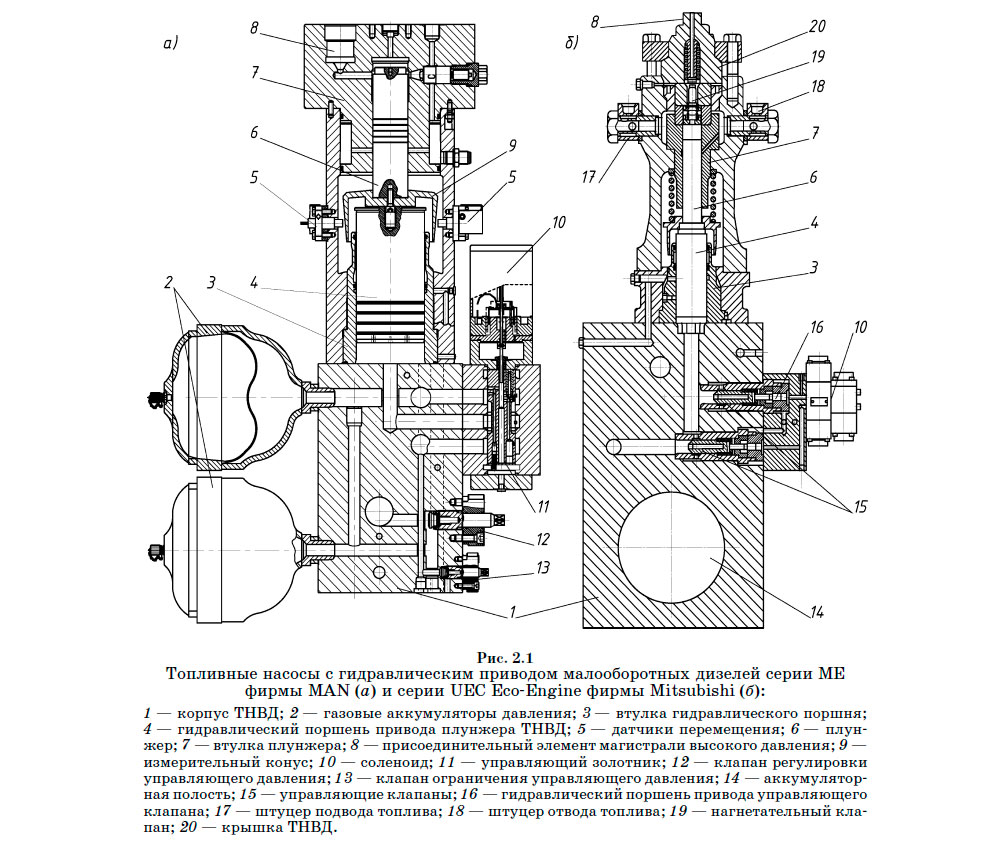 Топливные насосы с гидравлическим приводом малооборотных дизелей серии ME фирмы MAN (а) и серии UEC Eco-Engine фирмы Mitsubishi (б)