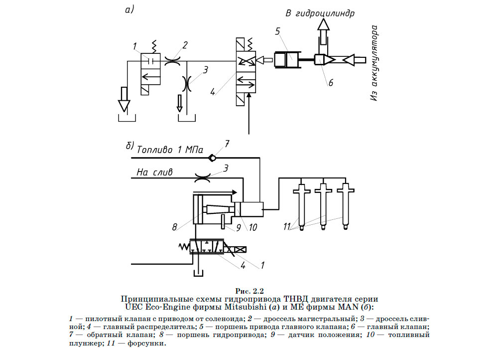 Принципиальные схемы гидропривода ТНВД двигателя серии UEC EcoEngine фирмы Mitsubishi (а) и ME фирмы MAN (б)