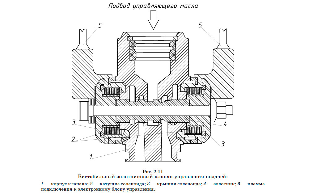 Бистабильный золотниковый клапан управления подачей