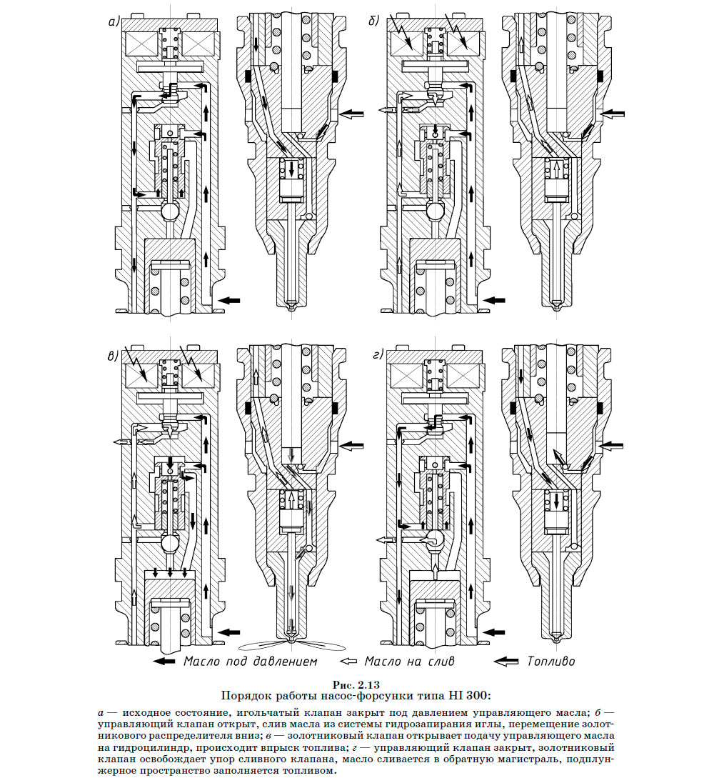 Порядок работы насос-форсунки типа HI 300