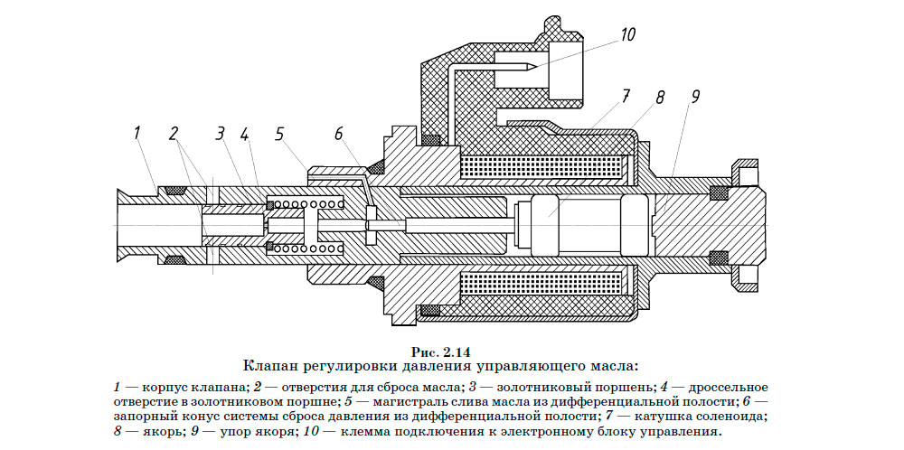 Клапан регулировки давления управляющего масла