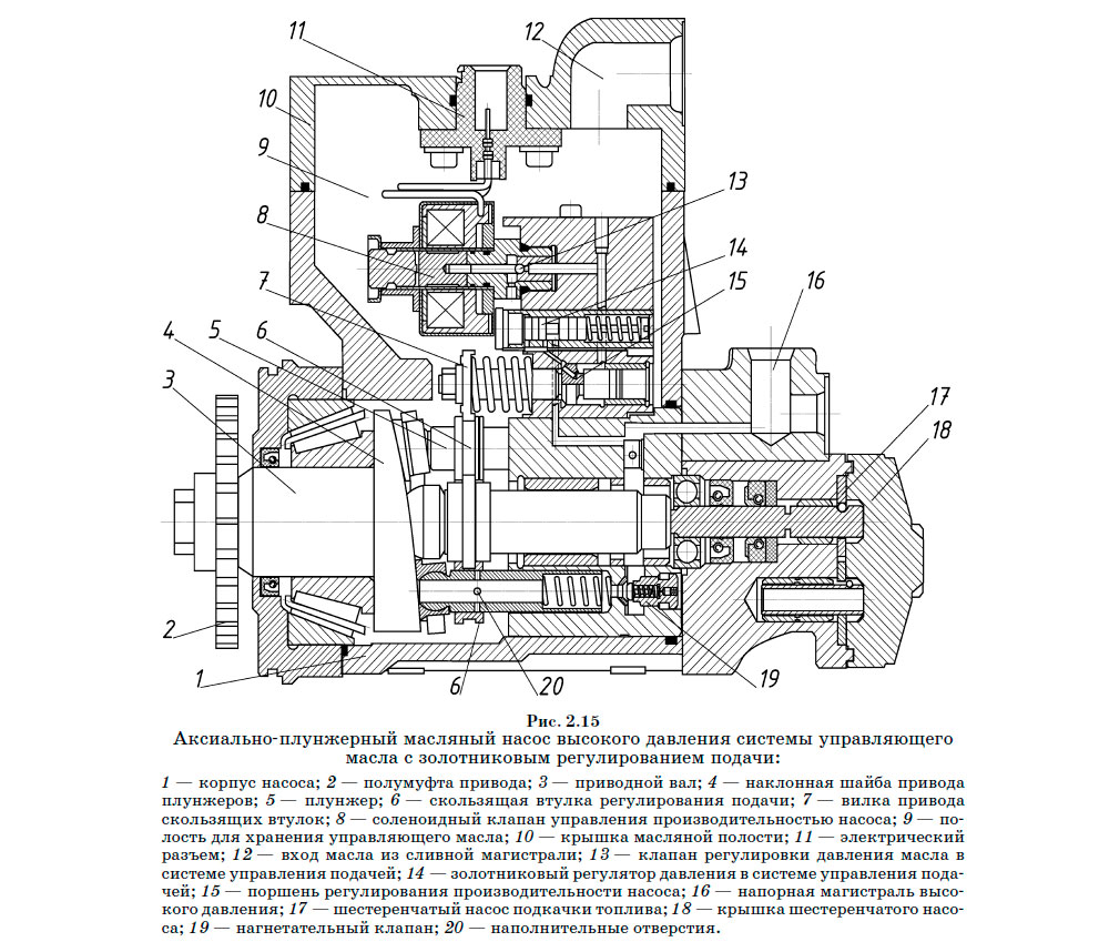 Аксиально-плунжерный масляный насос высокого давления системы управляющего масла с золотниковым регулированием подачи