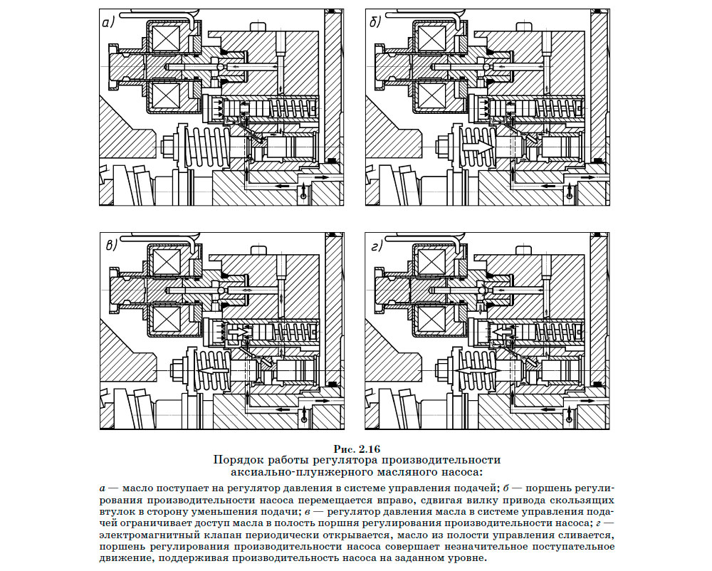 Порядок работы регулятора производительности аксиально-плунжерного масляного насоса