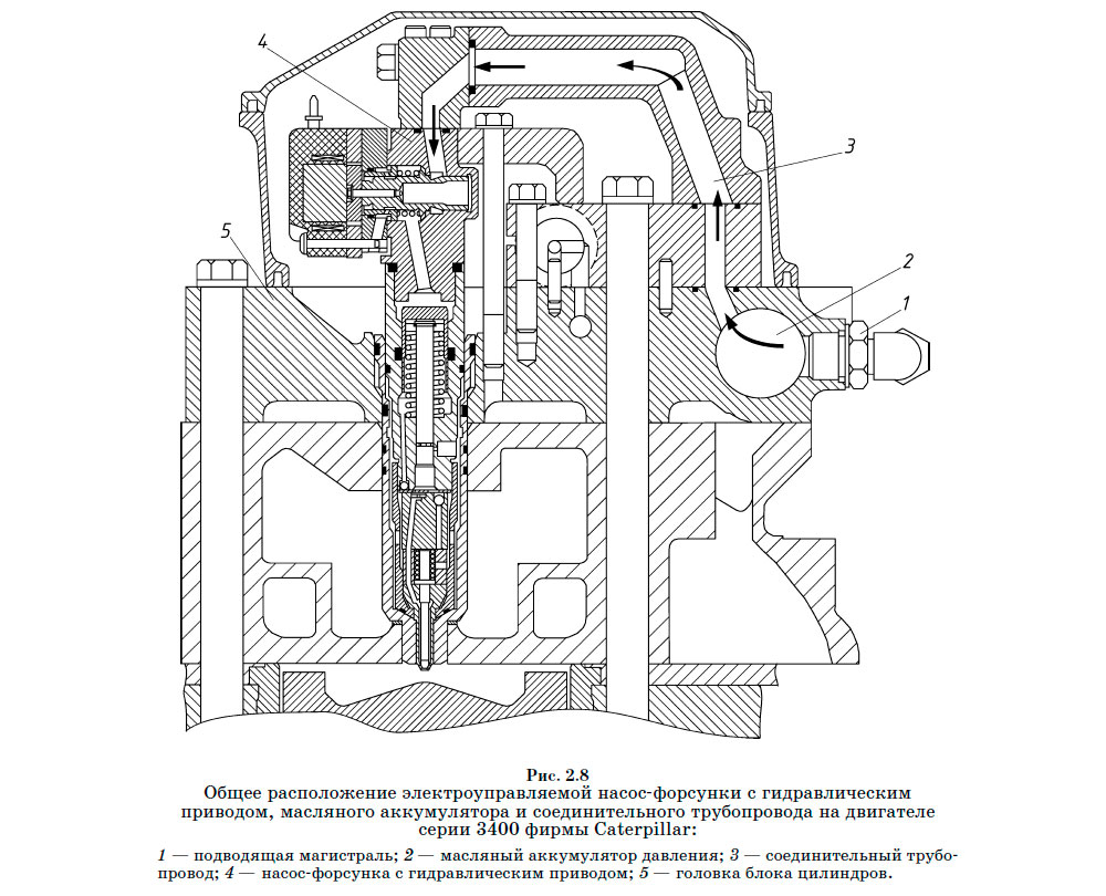 Общее расположение электроуправляемой насос-форсунки с гидравлическим приводом, масляного аккумулятора и соединительного трубопровода на двигателе серии 3400 фирмы Caterpillar