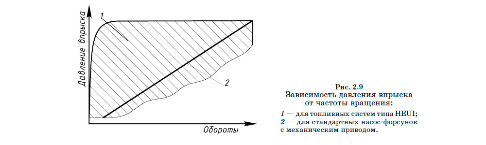 Зависимость давления впрыска от частоты вращения