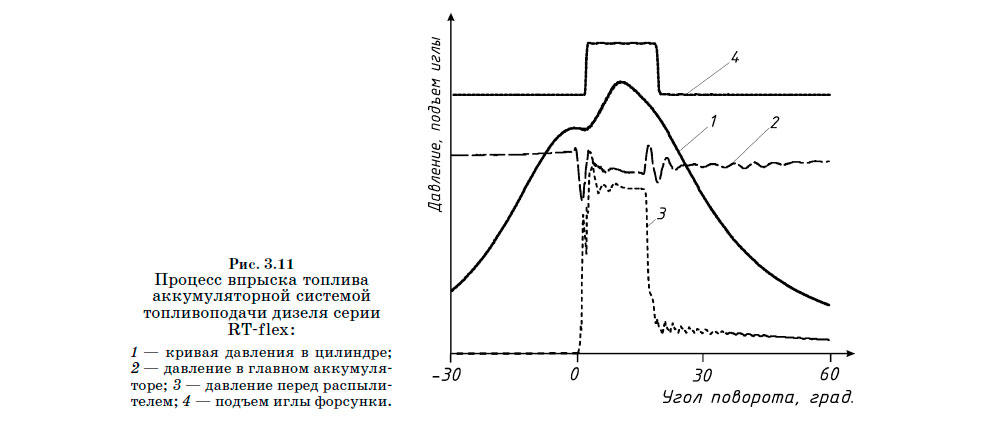 Процесс впрыска топлива
аккумуляторной системой топливоподачи дизеля серии RT-flex