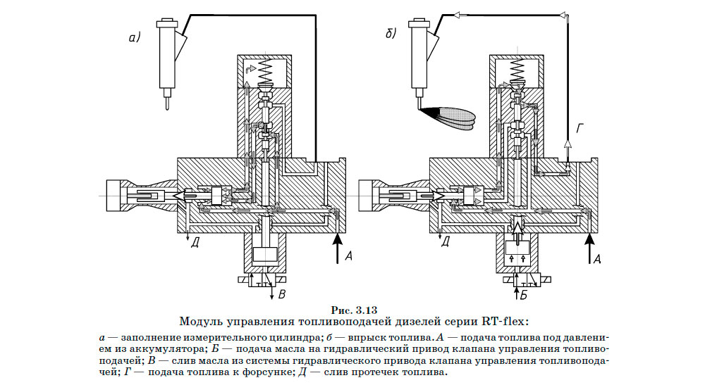 Модуль управления топливоподачей дизелей серии RT-flex