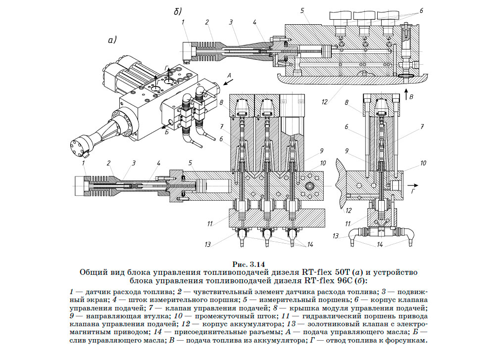 Общий вид блока управления топливоподачей дизеля RT-flex 50T (а) и устройство блока управления топливоподачей дизеля RT-flex 96C (б)