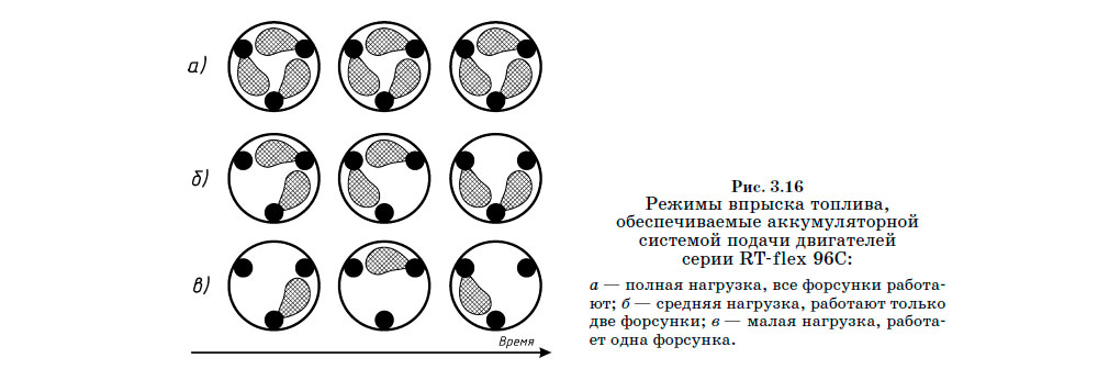 Режимы впрыска топлива,
обеспечиваемые аккумуляторной системой подачи двигателей серии RT-flex 96C