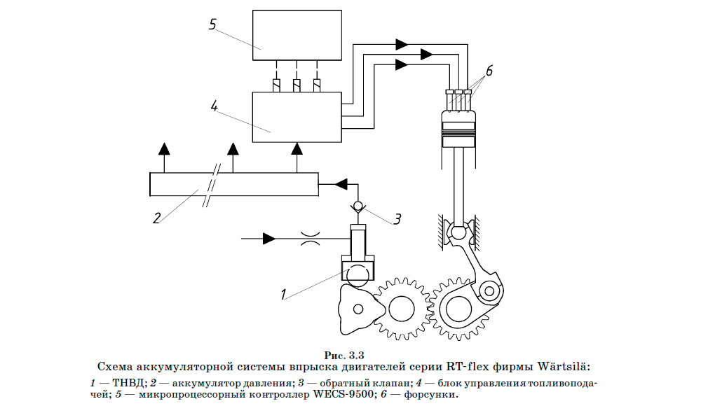 Схема аккумуляторной системы впрыска двигателей серии RT-flex фирмы Wärtsilä