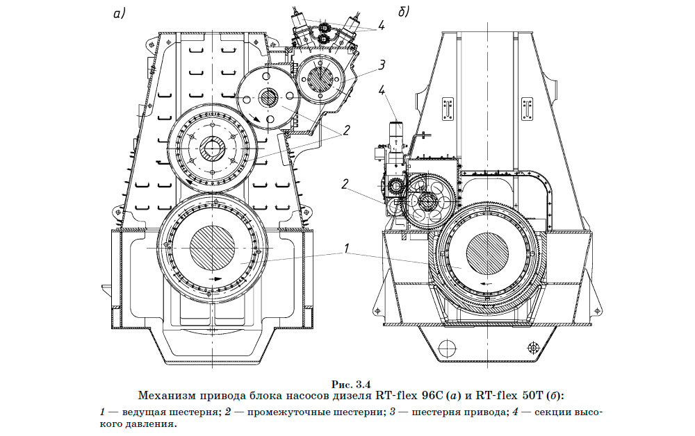 Механизм привода блока насосов дизеля RT-flex 96C (а) и RT-flex 50T (б)