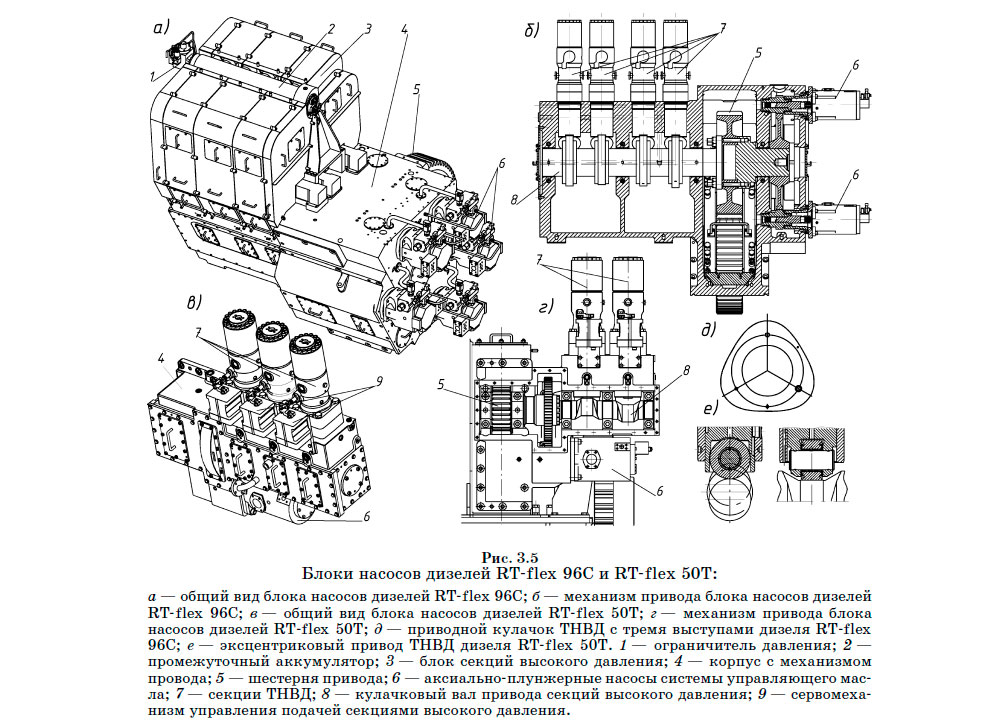 Блоки насосов дизелей RT-flex 96C и RT-flex 50T