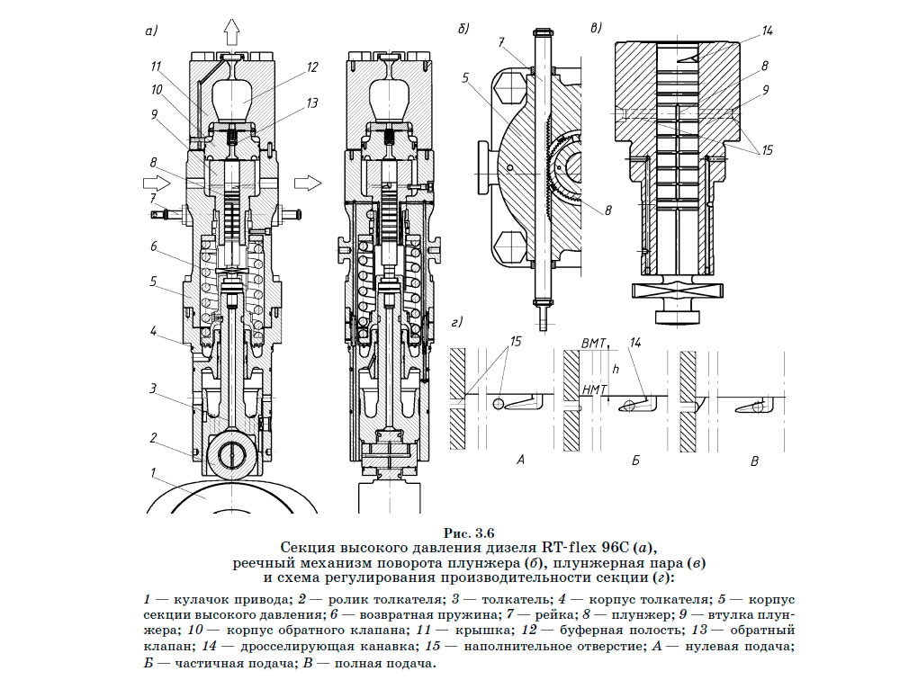 Секция высокого давления дизеля RT-flex 96C (а), реечный механизм поворота плунжера (б), плунжерная пара (в) и схема регулирования производительности секции (г)