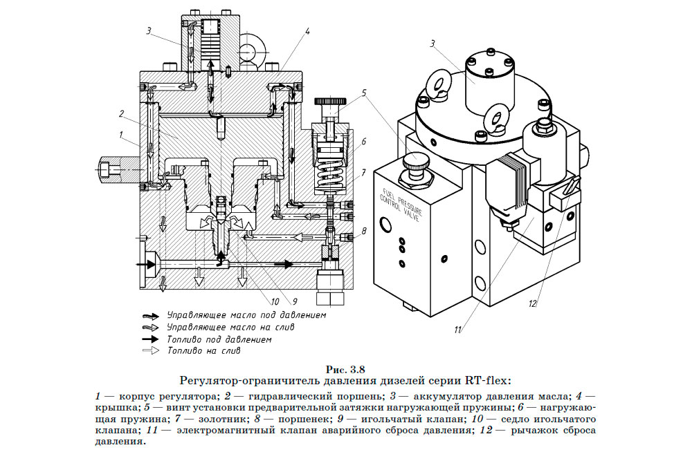 Регулятор-ограничитель давления дизелей серии RT-flex