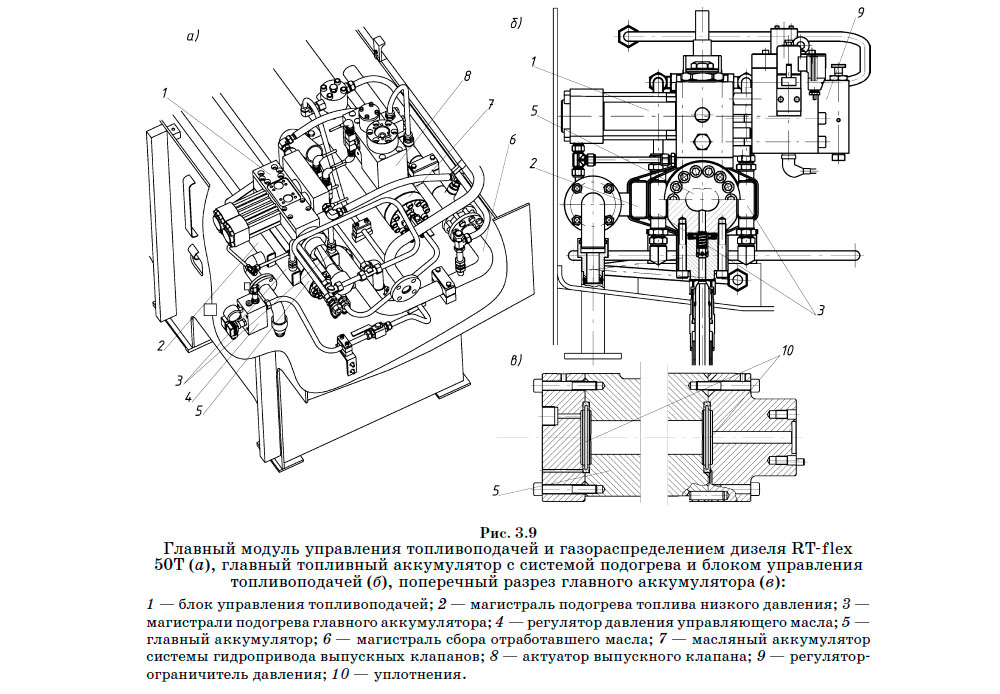 Главный модуль управления топливоподачей и газораспределением дизеля RT-flex 50T (а), главный топливный аккумулятор с системой подогрева и блоком управления топливоподачей (б), поперечный разрез главного аккумулятора (в)