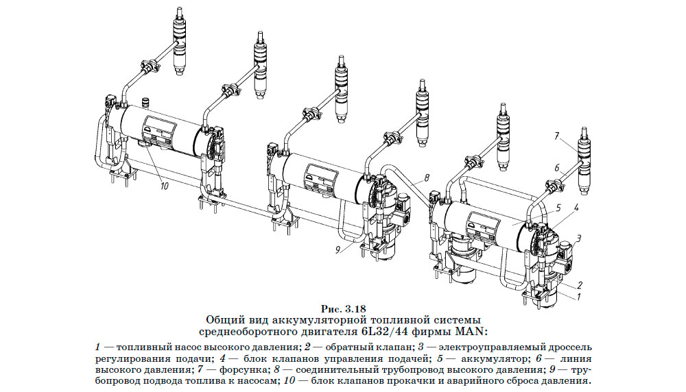 Общий вид аккумуляторной топливной системы
среднеоборотного двигателя 6L32/44 фирмы MAN