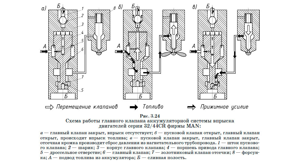 Схема работы главного клапана аккумуляторной системы впрыска двигателей серии 32/44CR фирмы MAN
