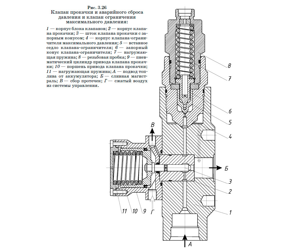 Клапан прокачки и аварийного сброса
давления и клапан ограничения максимального давления