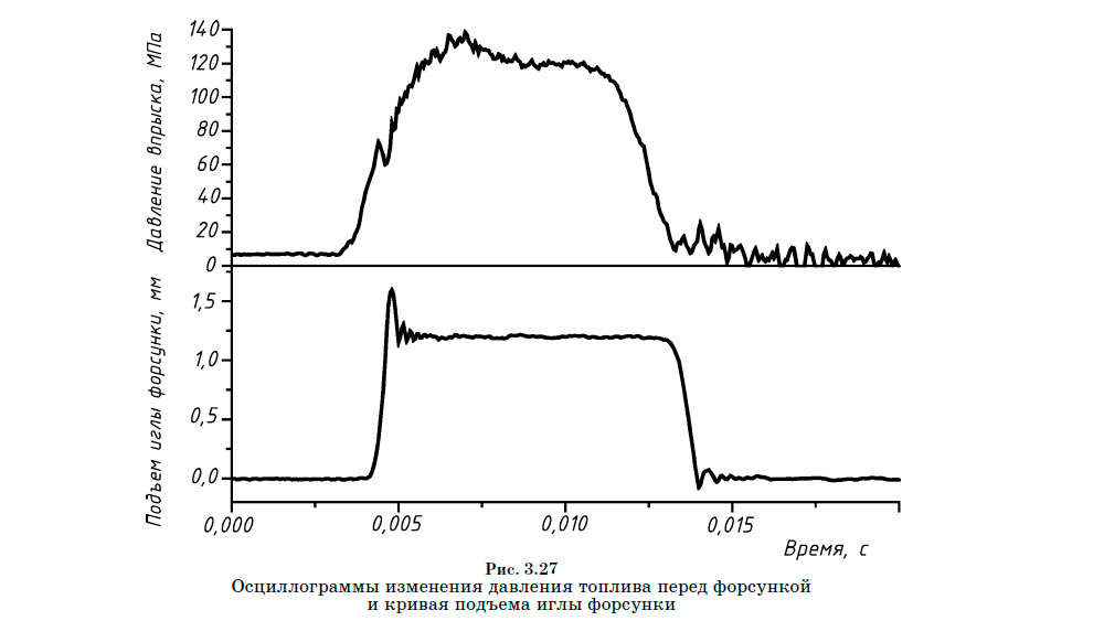 Осциллограммы изменения давления топлива перед форсункой и кривая подъема иглы форсунки