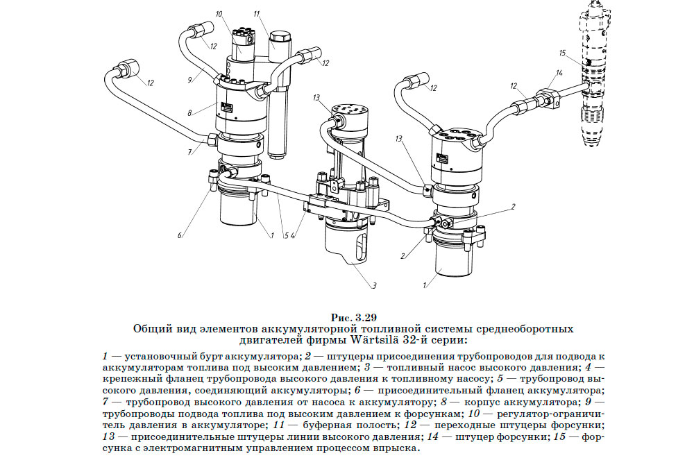 Общий вид элементов аккумуляторной топливной системы среднеоборотных двигателей фирмы Wärtsilä 32-й серии
