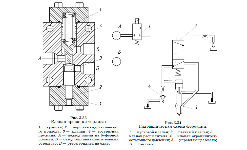 Клапан прокачки топлива и Гидравлическая схема форсунки