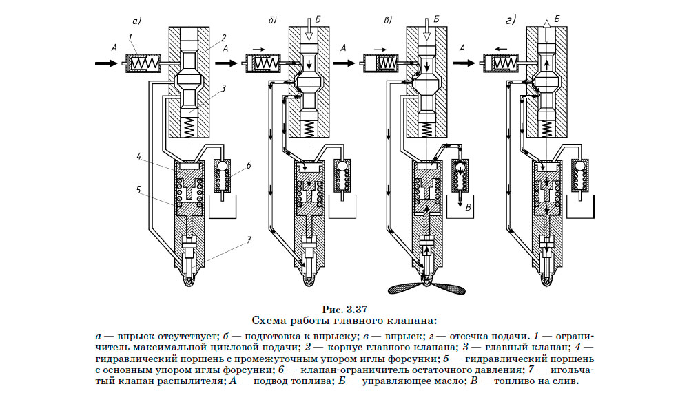 Схема работы главного клапана