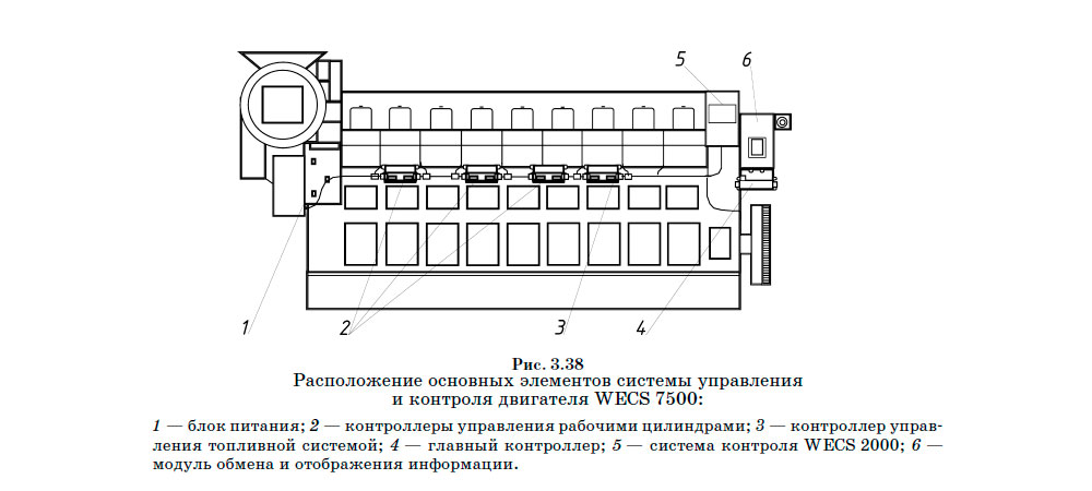 Расположение основных элементов системы управления и контроля двигателя WECS 7500