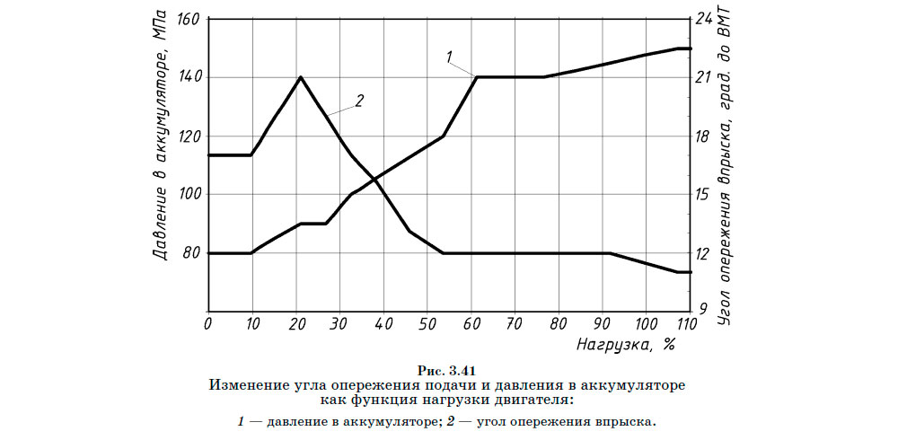 Изменение угла опережения подачи и давления в аккумуляторе как функция нагрузки двигателя