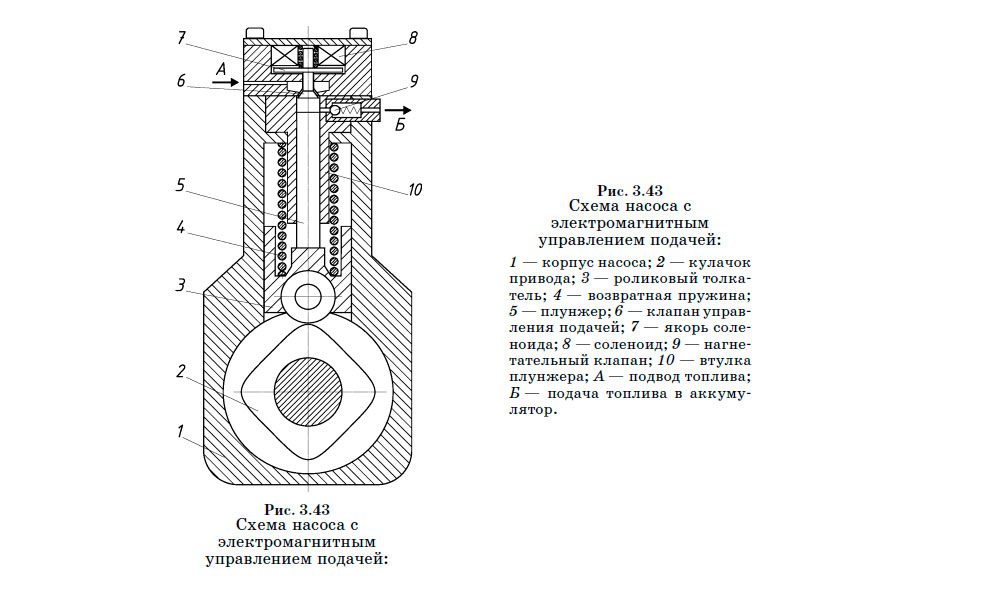 Схема насоса с
электромагнитным управлением подачей