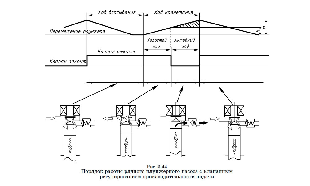 Порядок работы рядного плунжерного насоса с клапанным регулированием производительности подачи
