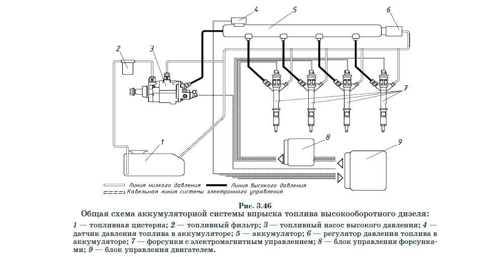 Общая схема аккумуляторной системы впрыска топлива высокооборотного дизеля
