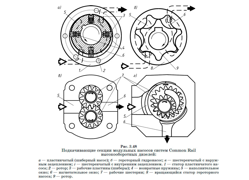 Подкачивающие секции модульных насосов систем Common Rail высокооборотных дизелей