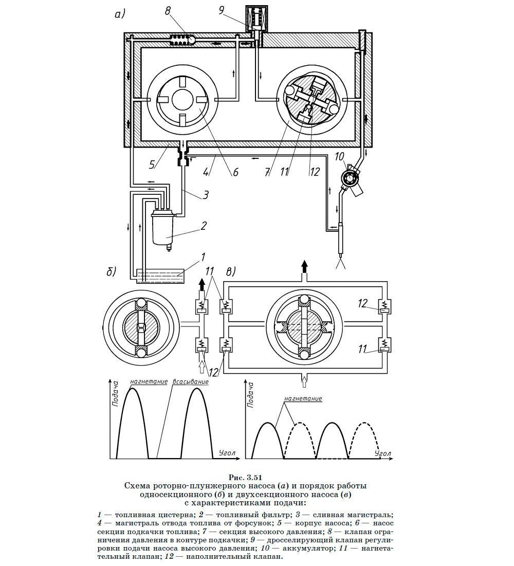 Схема роторно-плунжерного насоса (а) и порядок работы односекционного (б) и двухсекционного насоса (в) с характеристиками подачи