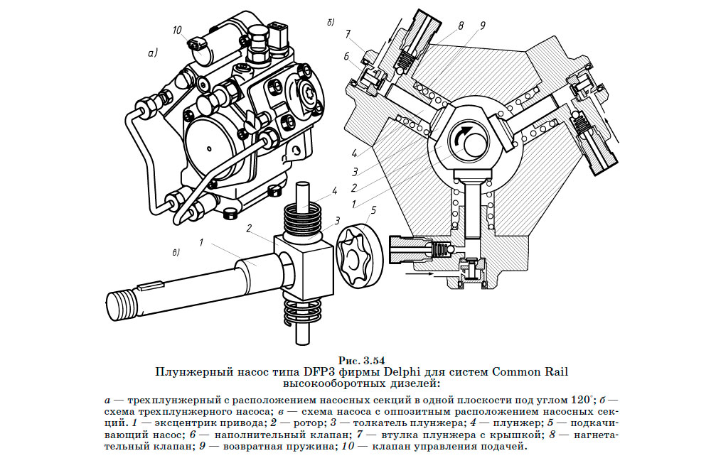 Плунжерный насос типа DFP3 фирмы Delphi для систем Common Rail высокооборотных дизелей