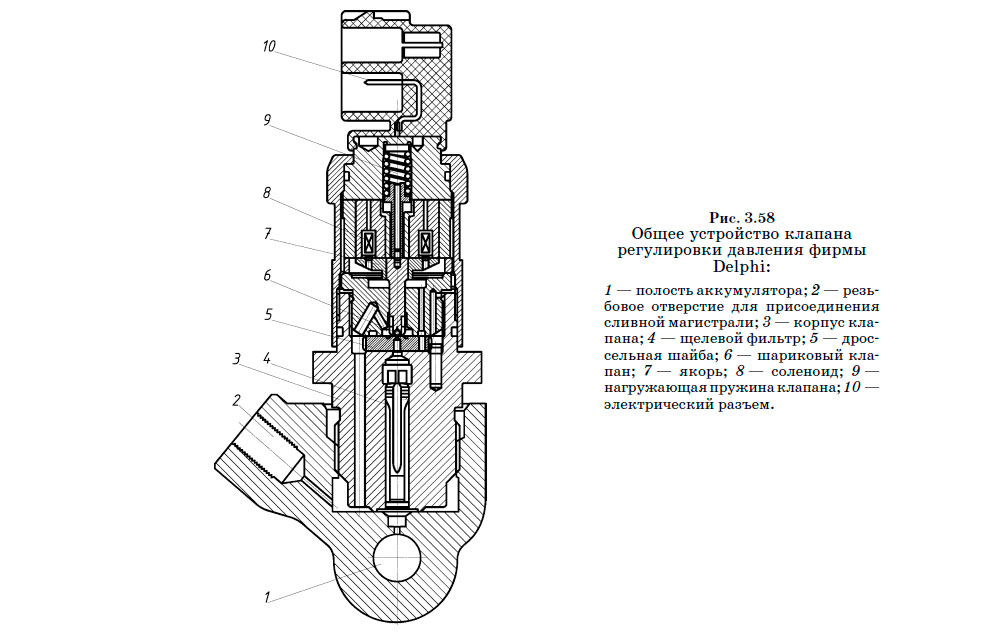 Общее устройство клапана
регулировки давления фирмы Delphi