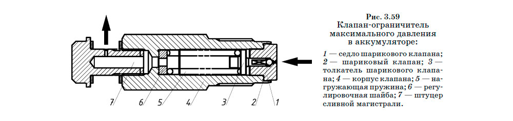 Клапан-ограничитель
максимального давления в аккумуляторе