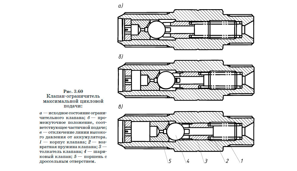 Клапан-ограничитель
максимальной цикловой подачи